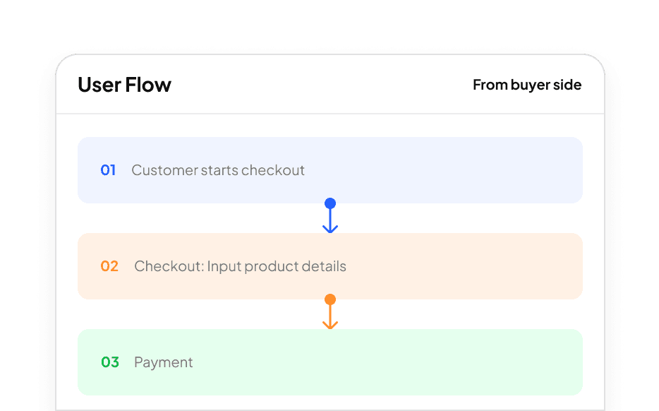 Structured review flow — ordered checks from step to step