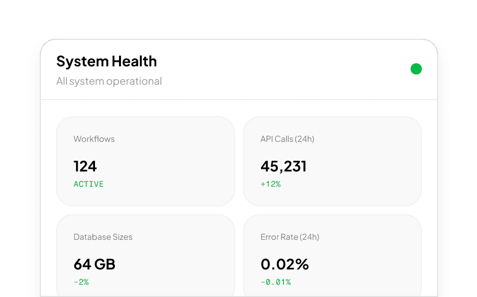 System health dashboard — workflows, API calls, database size, and error rate