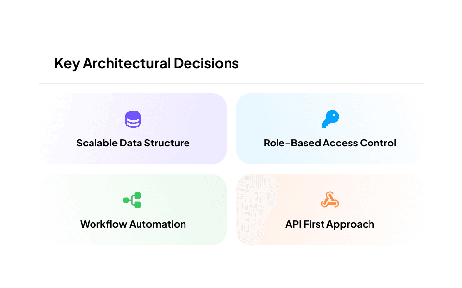 Key architectural decisions — data structure, access control, automation, API-first approach
